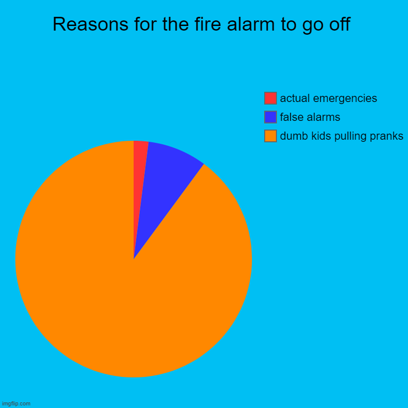 Reasons for the fire alarm to go off Imgflip