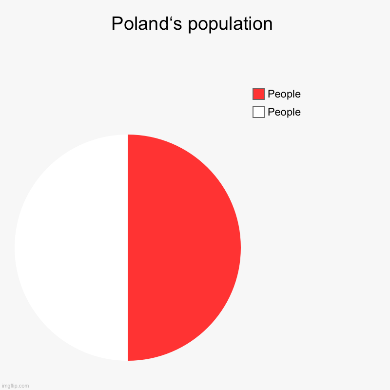 Polish population informative chart Imgflip