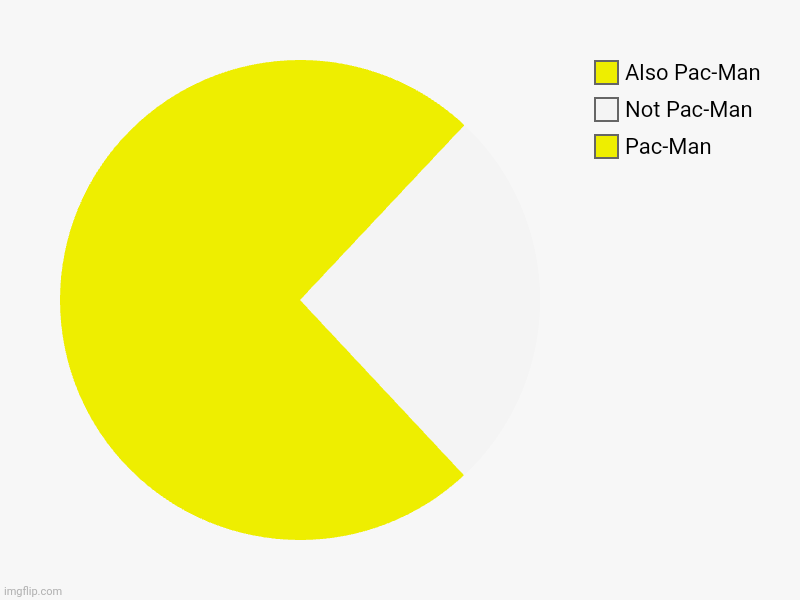 Pac-Man pie chart - Imgflip