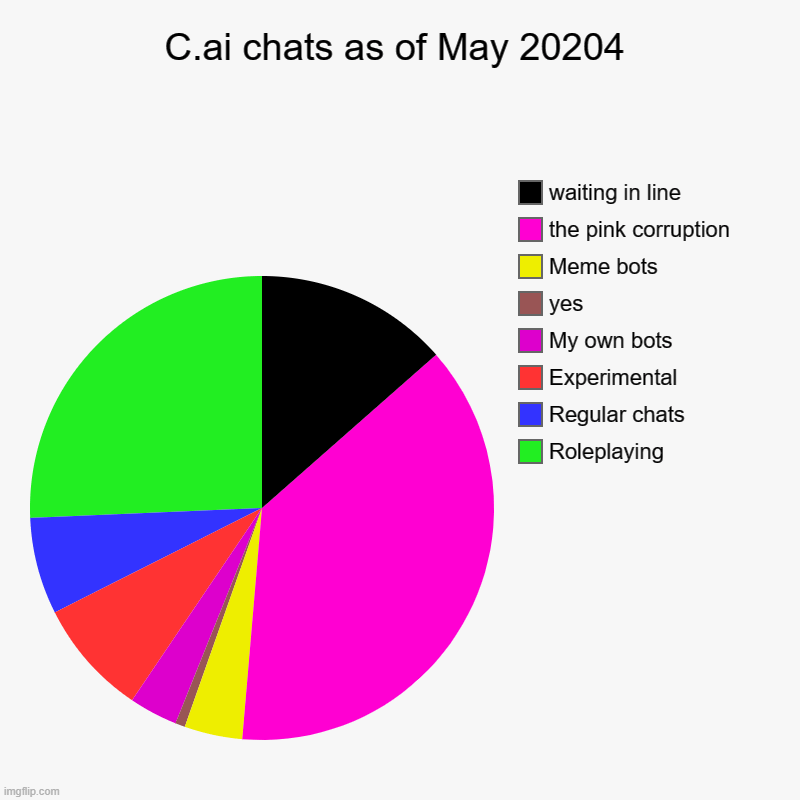 pie charts Memes & GIFs - Imgflip