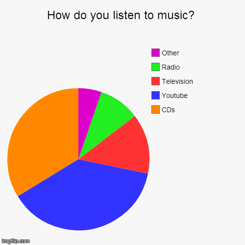 How do you listen to music? Imgflip