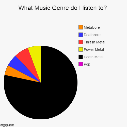 What Music Genre do I listen to? Imgflip