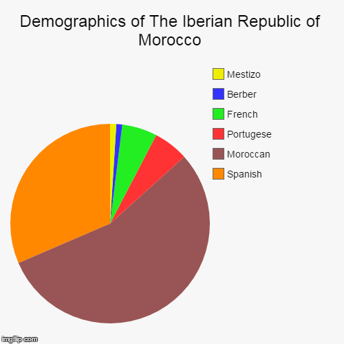 Demographics of The Iberian Republic of Morocco Imgflip