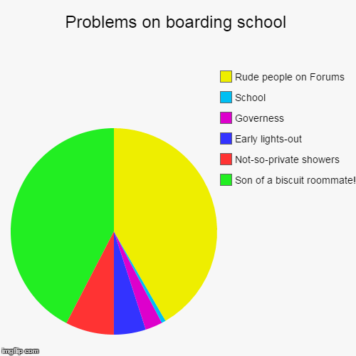 Boarding School Problems Imgflip