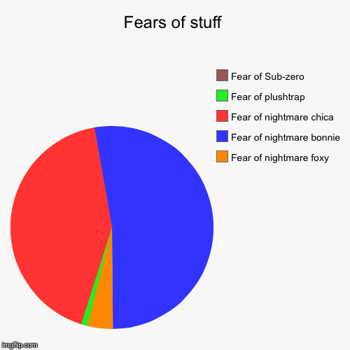 Fears of stuff Imgflip