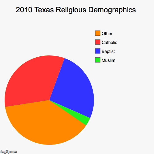 2010 Texas Religious Demographics Imgflip