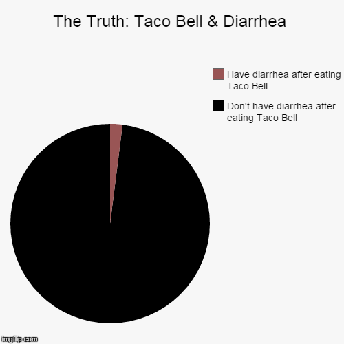 The Truth Taco Bell & Diarrhea Imgflip