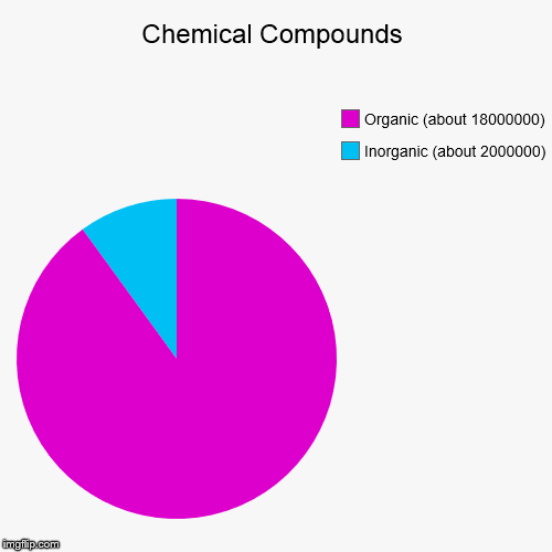 Number of Chemical Compounds Imgflip