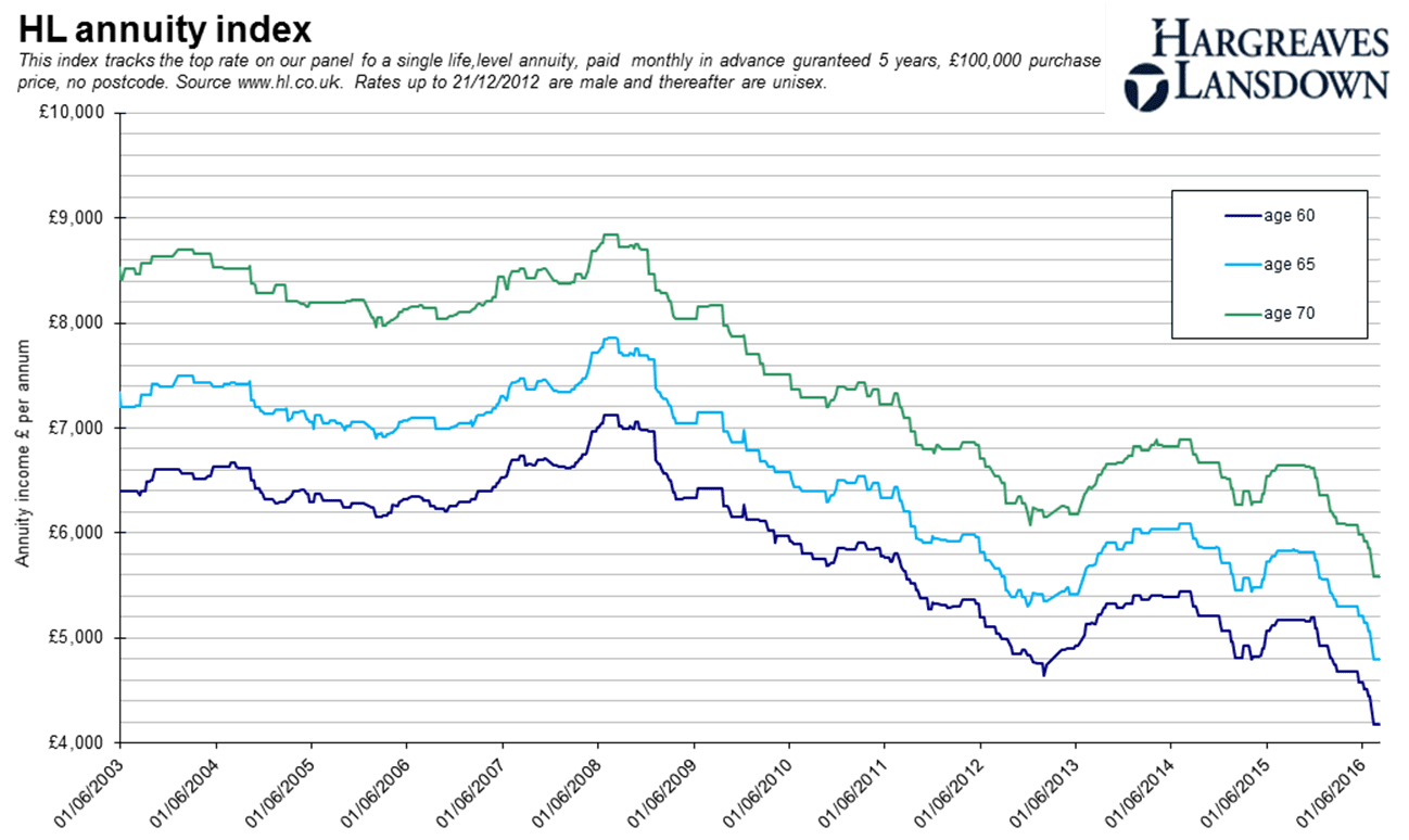 'I was forced to buy an annuity aged 60. Can I get a better deal?'