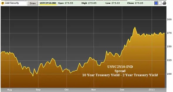 Inflation Expectations Are Surging With Yield Curve Steepest on Record