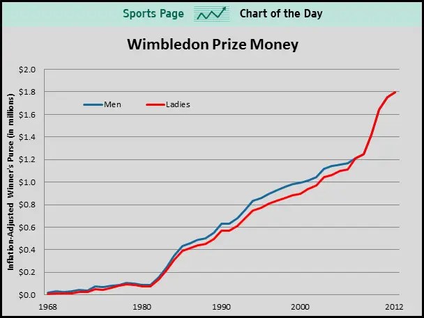 SPORTS CHART OF THE DAY How Much Money Do Wimbledon Champions Make?