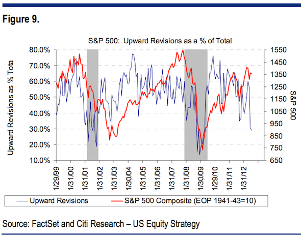 Citi Downward Revisions
