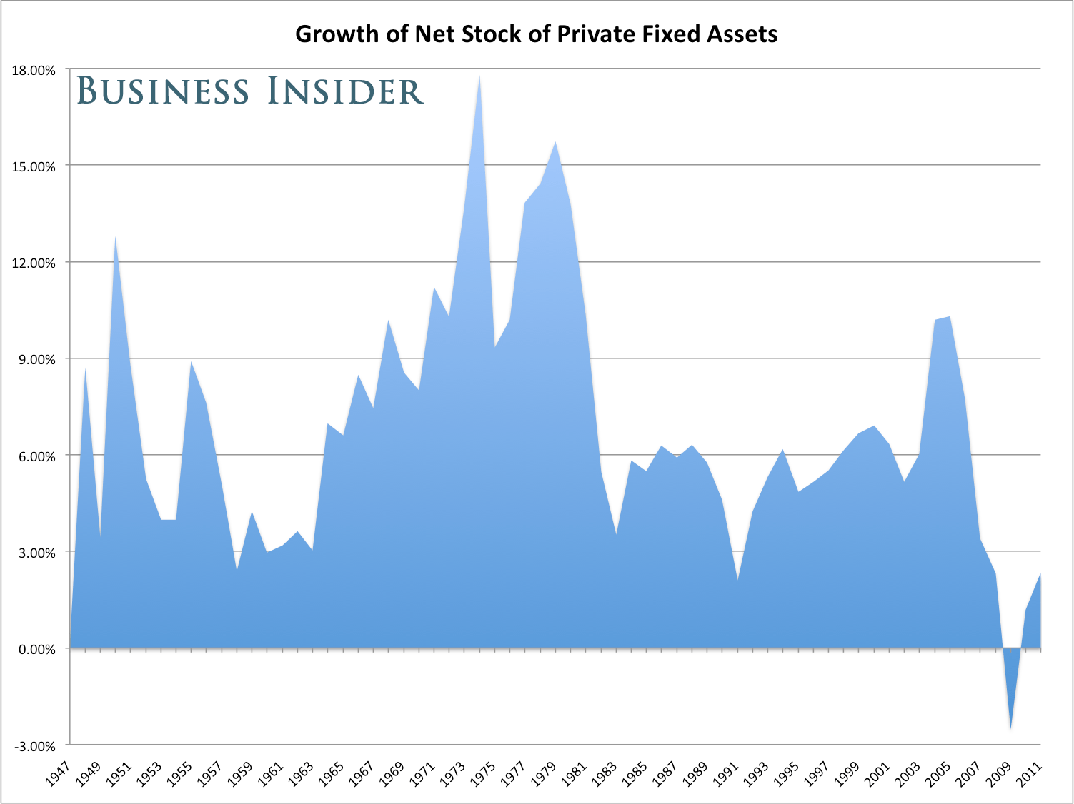 Everyone Is Ignoring a Sign of US Economic Decline We Haven't Seen in