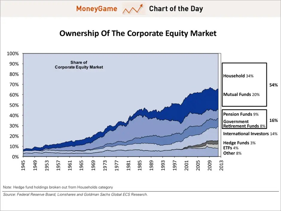 CHART Stock Market Ownership