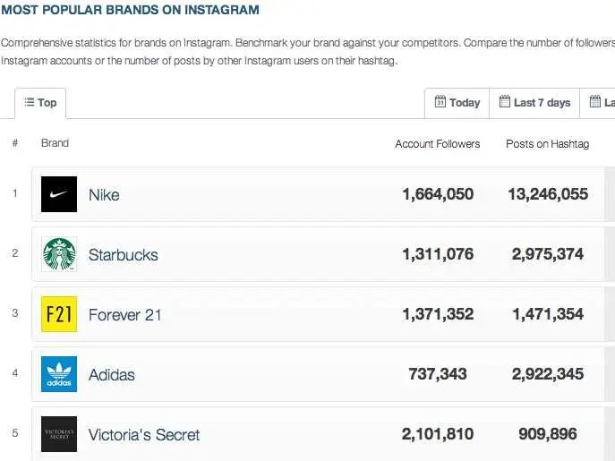 The Most Popular Brands on Instagram Business Insider