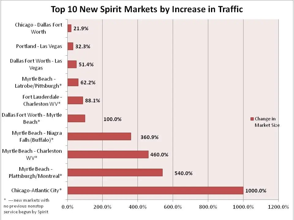 Spirit Airlines Has Replaced Southwest As The King Of LowCost Carriers