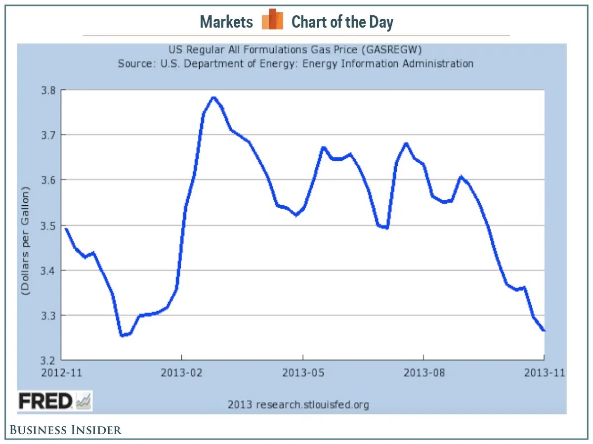 Gas Prices Are Still Falling Business Insider