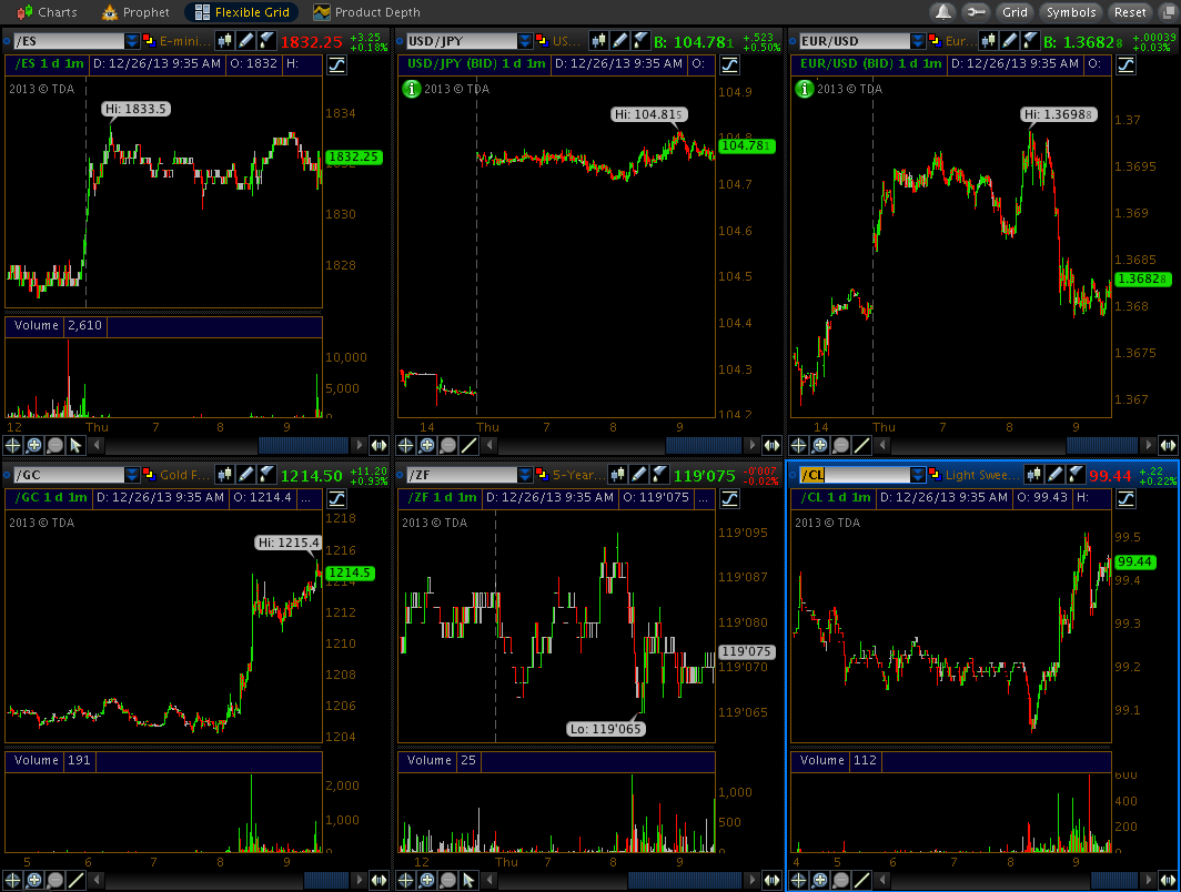 Only Gold Moving on Day After Christmas