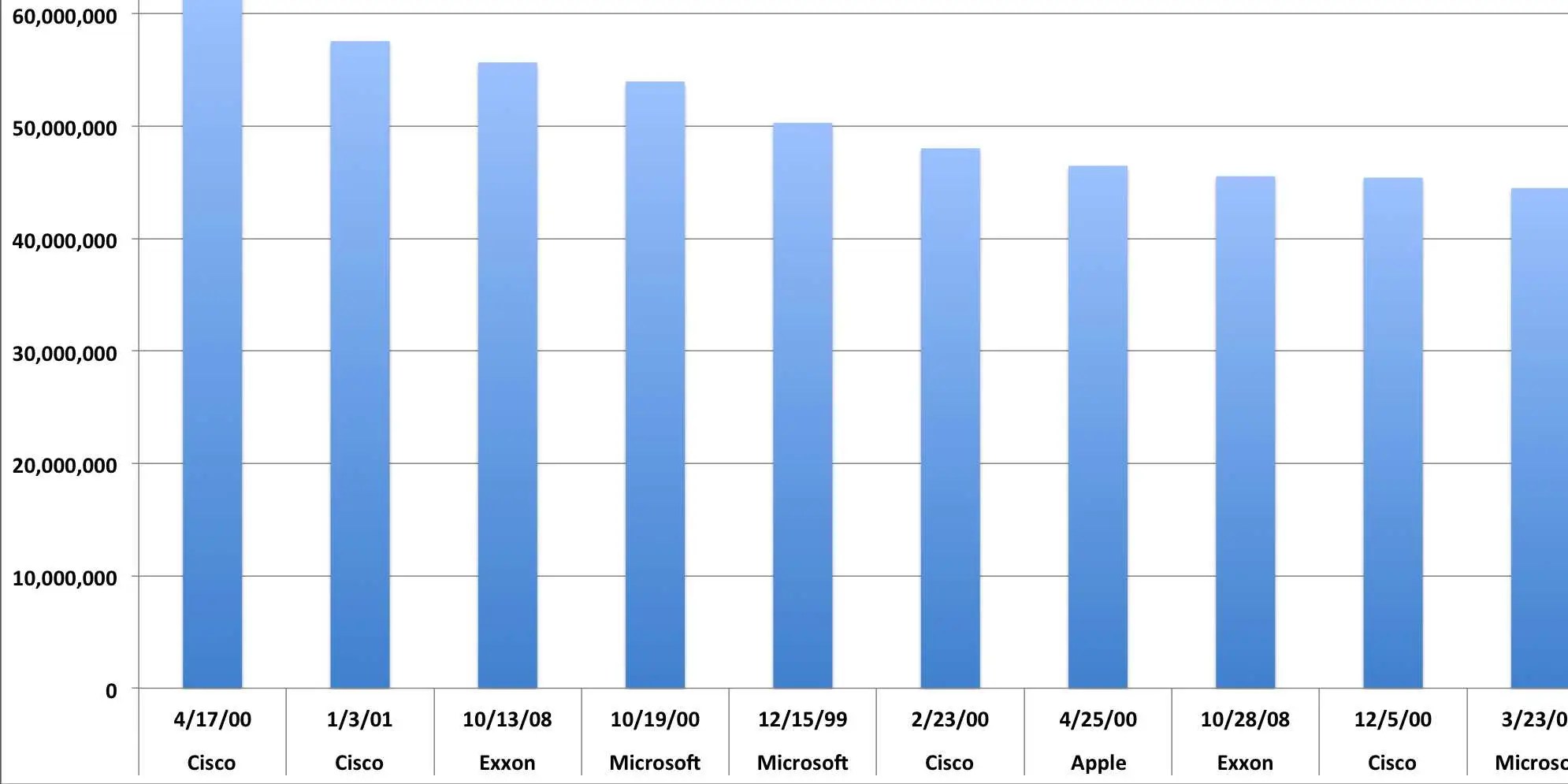 Top 10 Market Cap Moves Business Insider