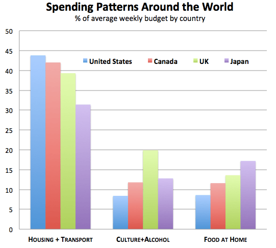 How a Typical American Family Spends Its Money