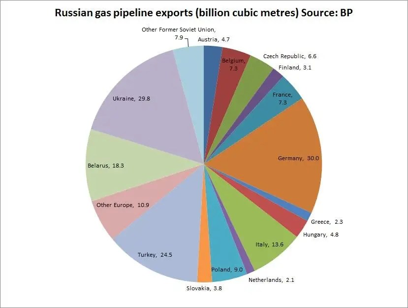 CHART Here's Where Russian Gas Goes Business Insider