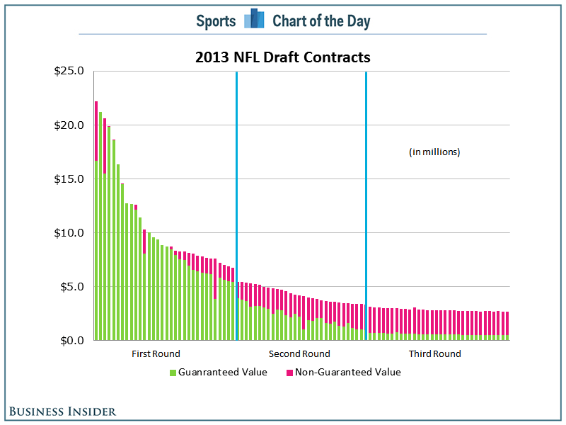 CHART This Is How Much Money Players Lose When They Fall in the NFL Draft