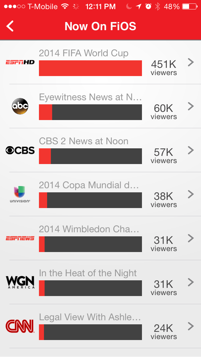 Check Out How Many People Are Watching the World Cup Right Now