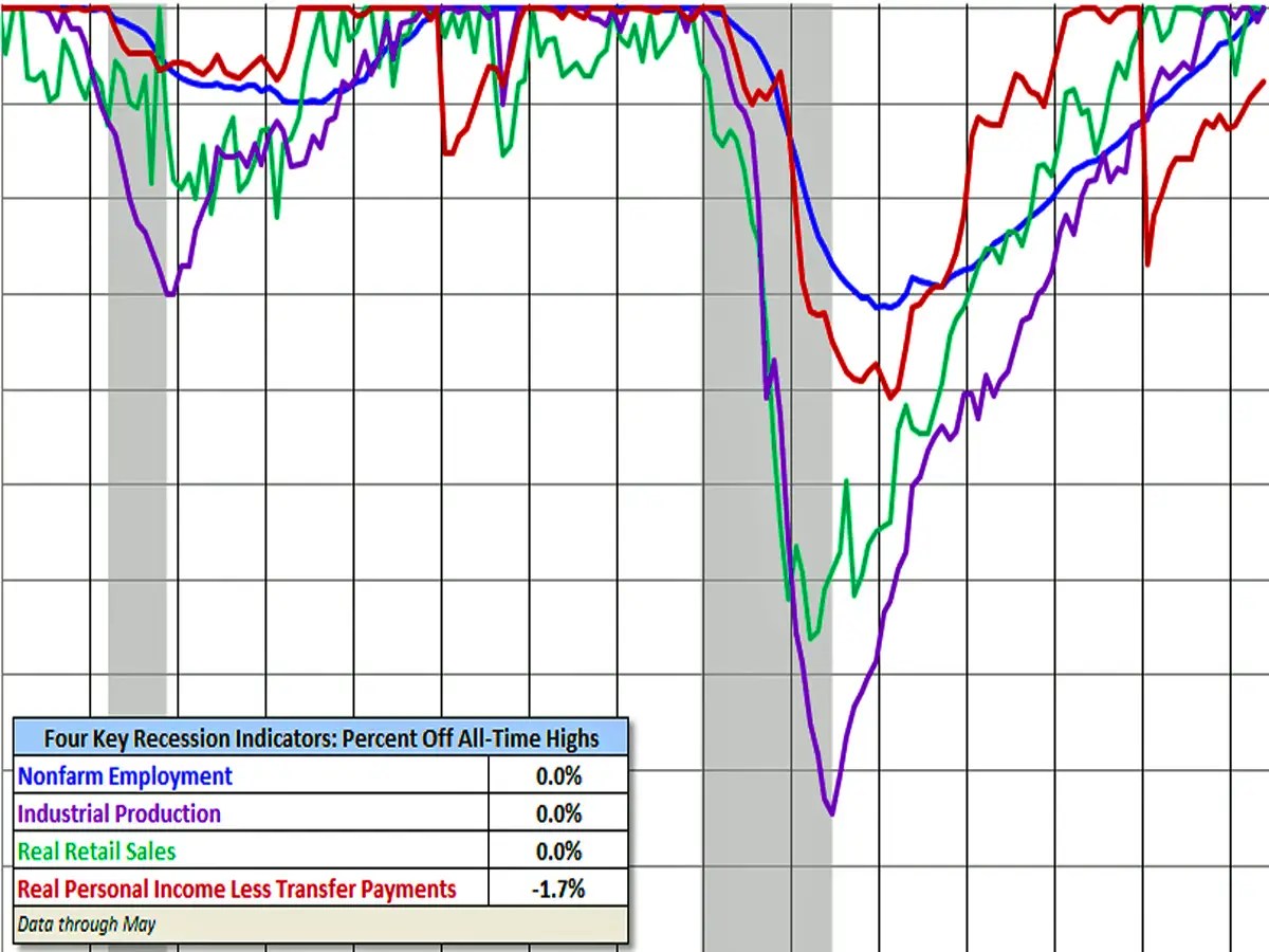 State Of The Four Recession Indicators Business Insider