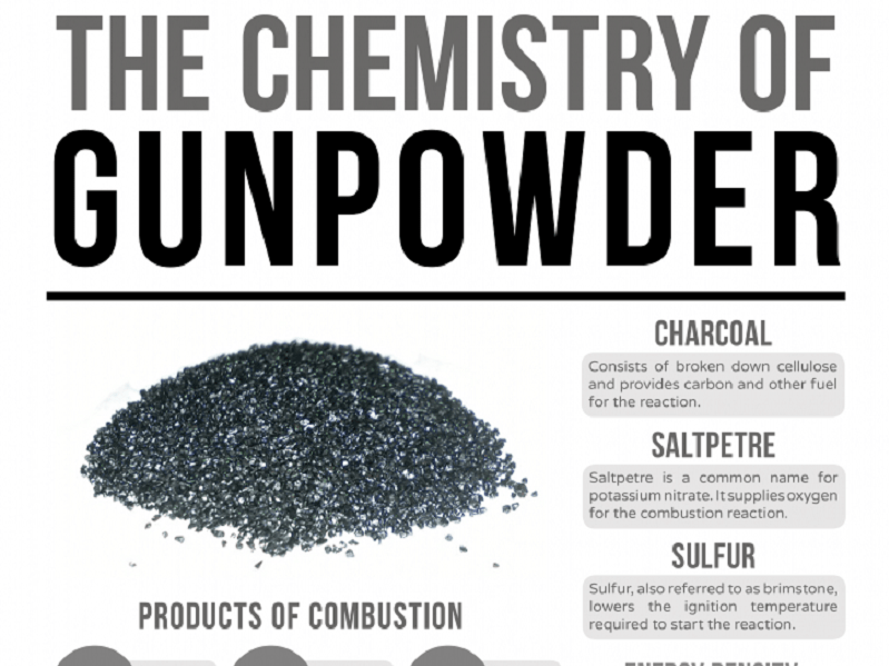 Is Gunpowder