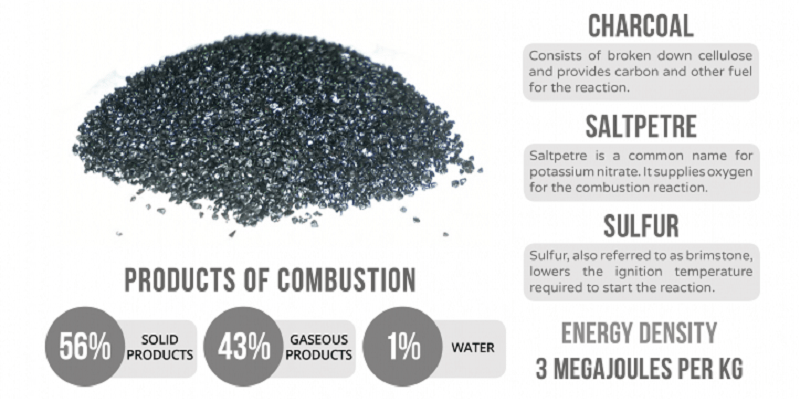 How Gunpowder Makes Explosions