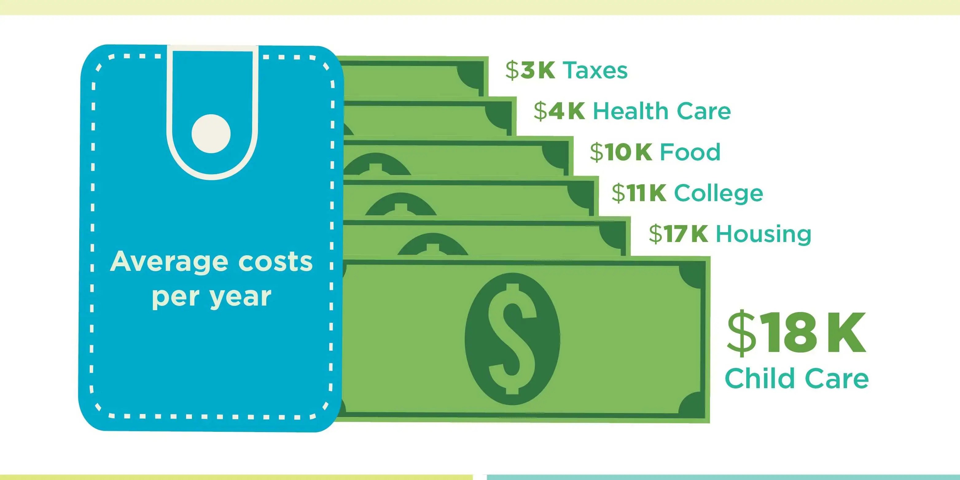 How Much Americans Spend on Child Care