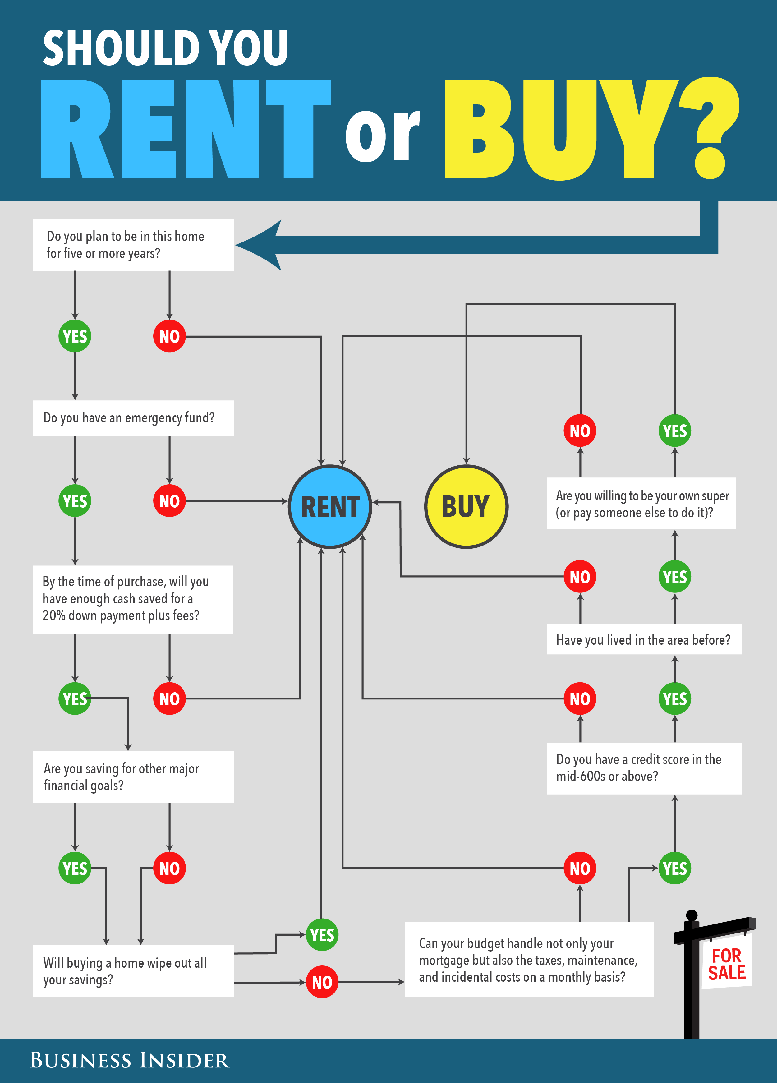 This Flowchart Could Help You Decide Whether to Buy or Rent a Home