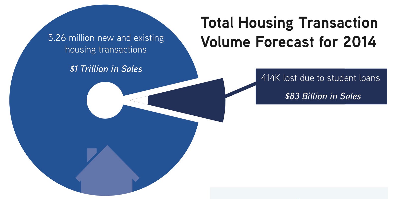Impact Of Student Loans On Home Buying Business Insider