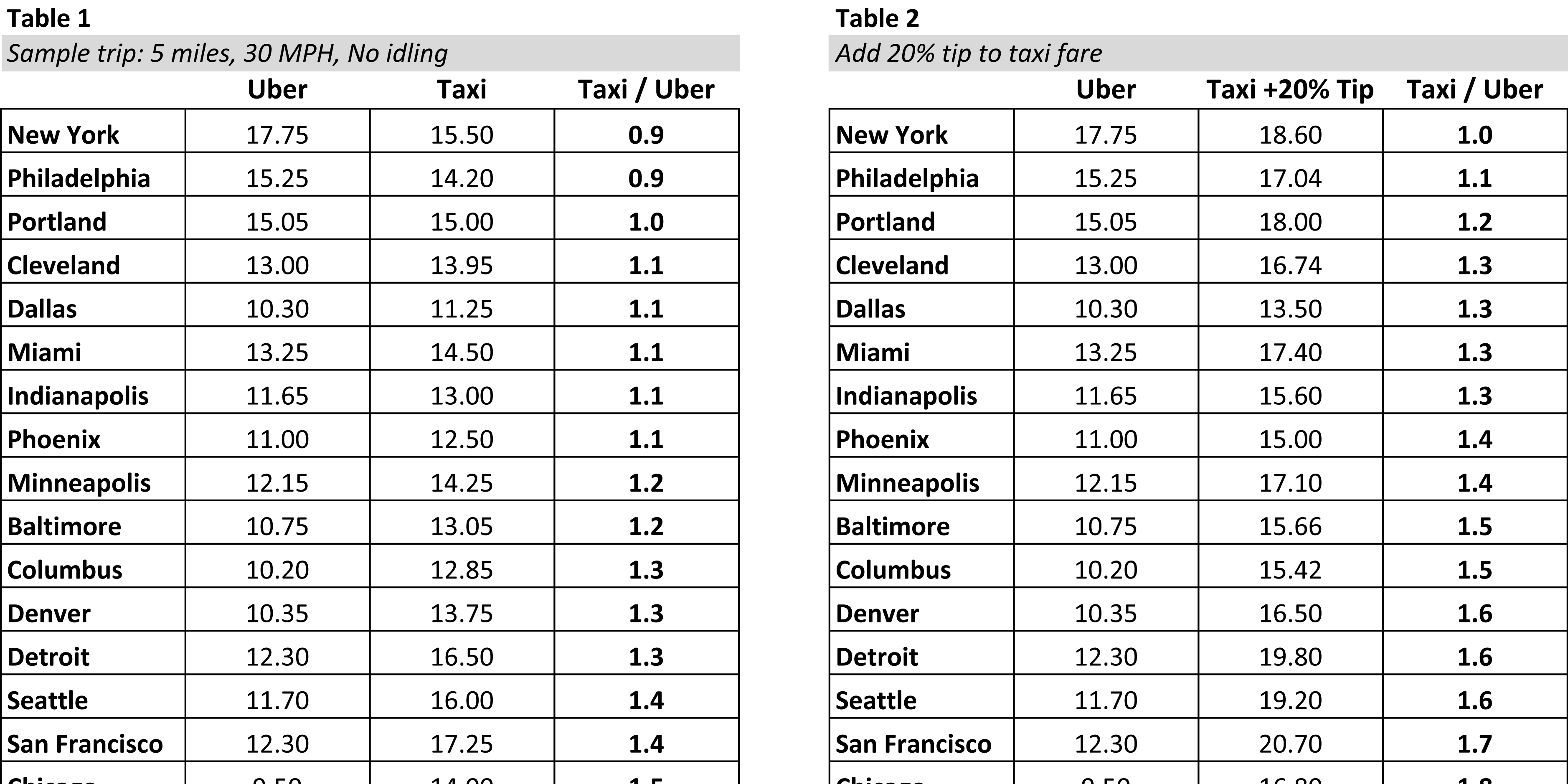 Uber Vs. Taxi Pricing by City Business Insider