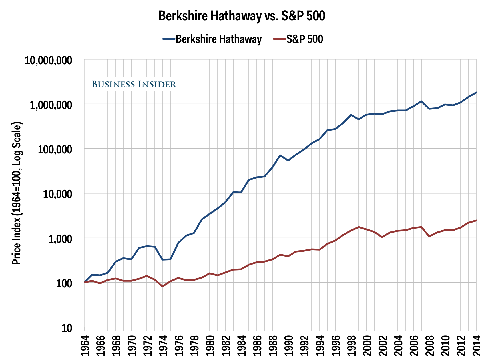 Berkshire Hathaway Stock Vs Sp500