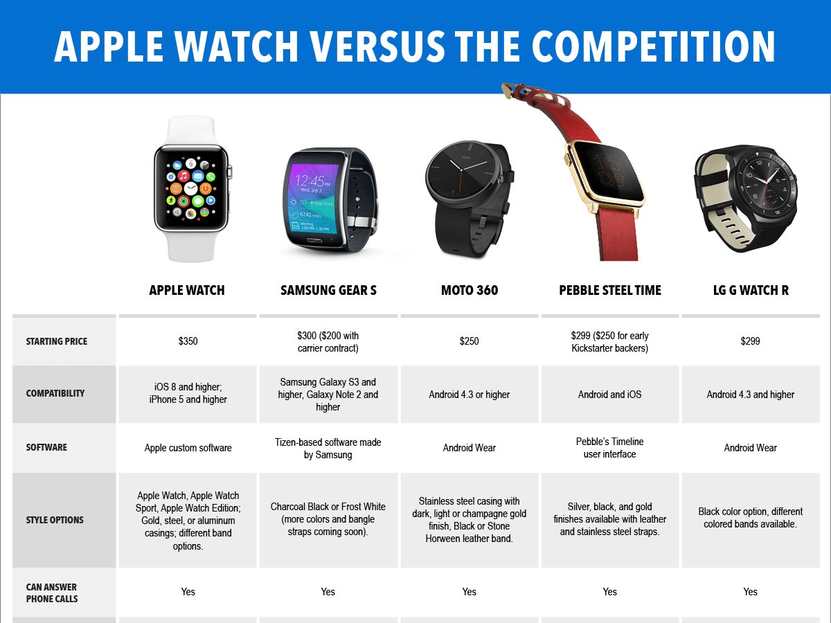 Unità Grato accordo apple watch competition ampiezza Idiota Ritenere