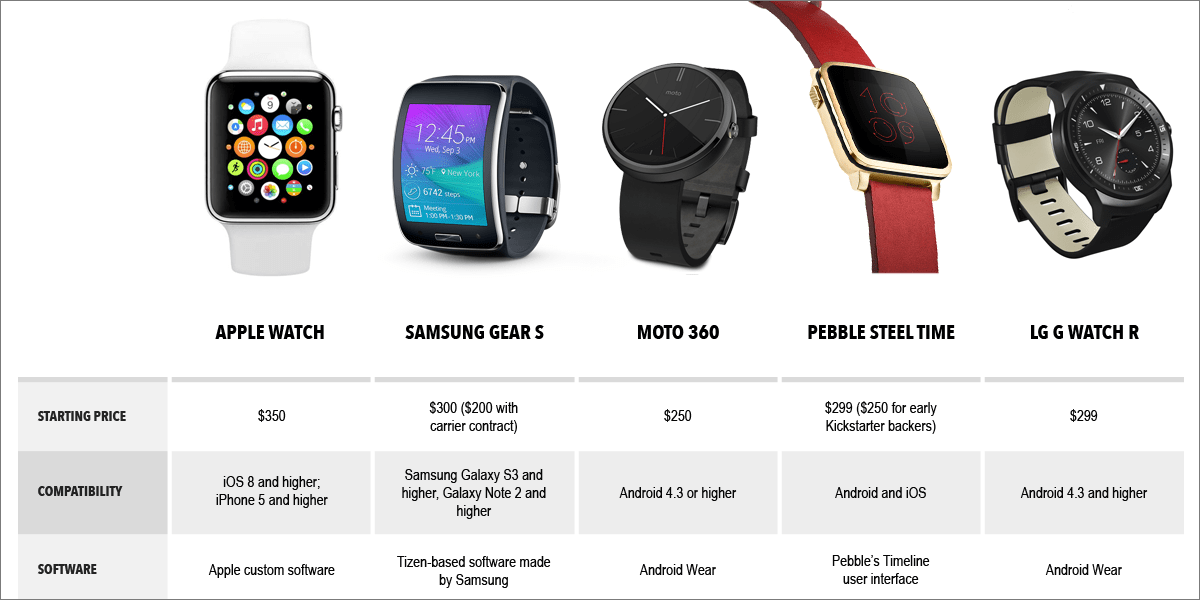 Apple Watch Features Vs. Samsung Gear S, Pebble Time Steel