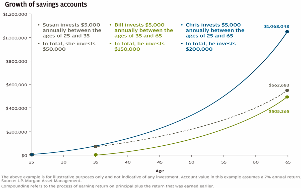 Compound interest and retirement savings Business Insider