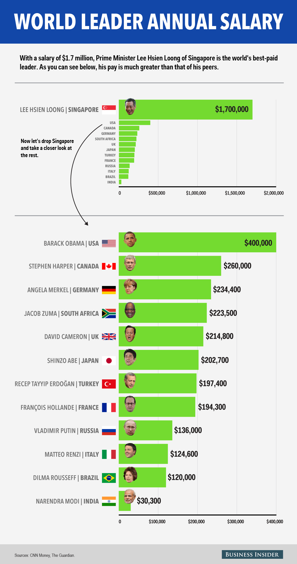 President Salary Ranking Ohayo Salary