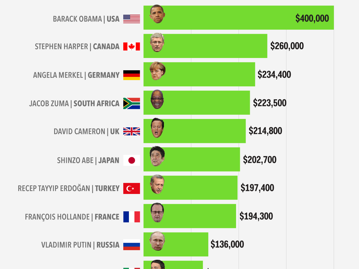 President Salary Ranking Ohayo Salary