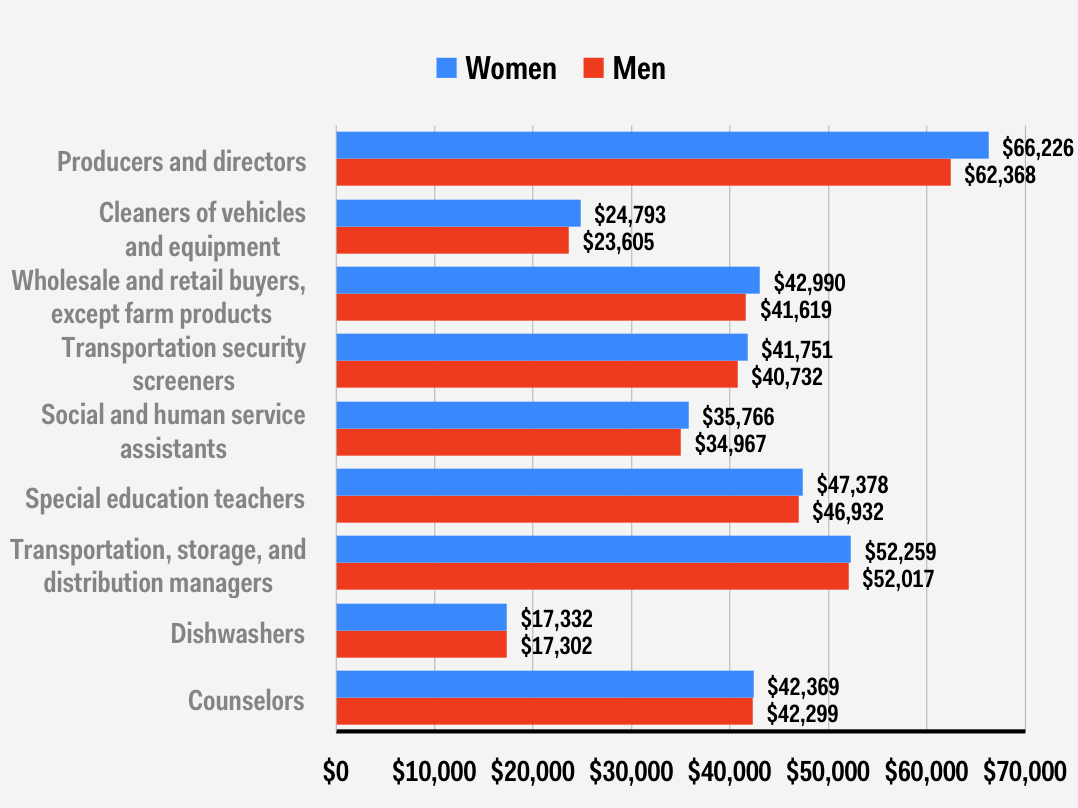 Gender Inequality In Pay