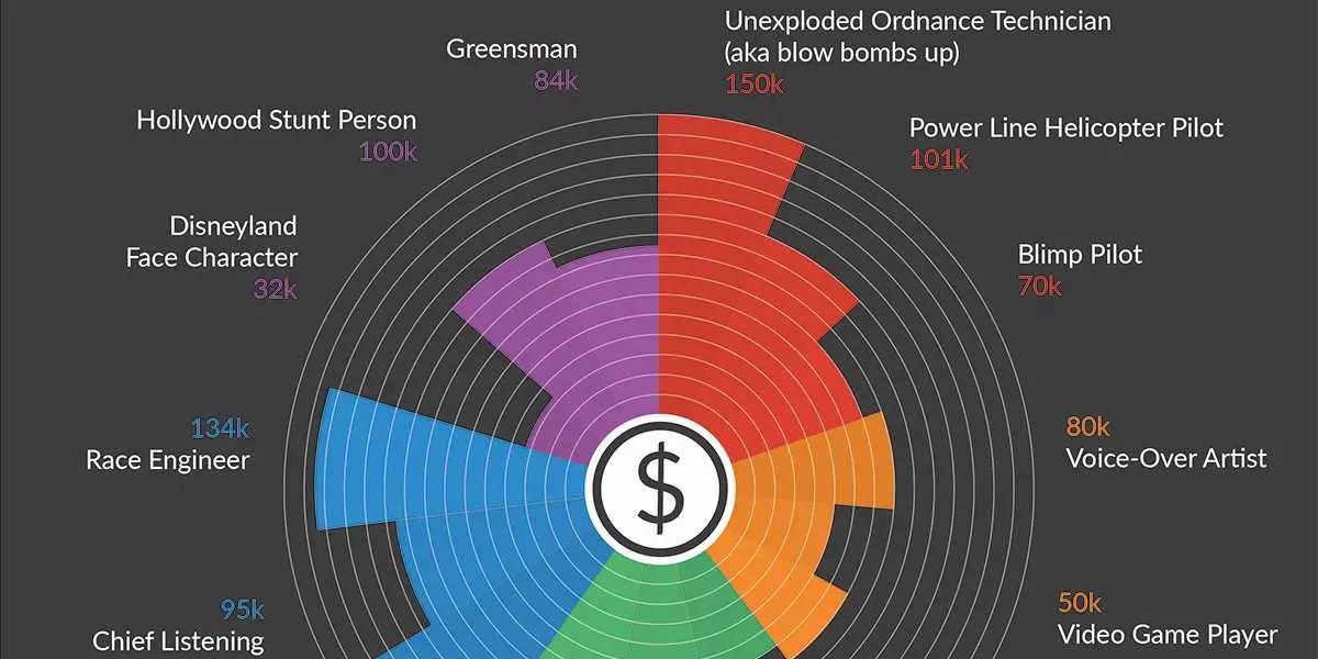 Fun Dream Jobs That Pay Really Well Business Insider