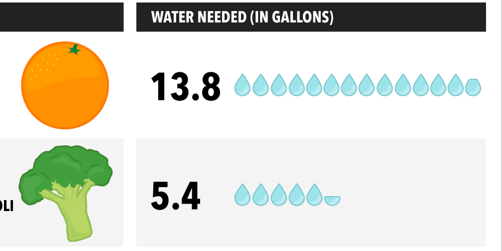 Amount of Water Needed to Grow One Almond, Orange, Tomato