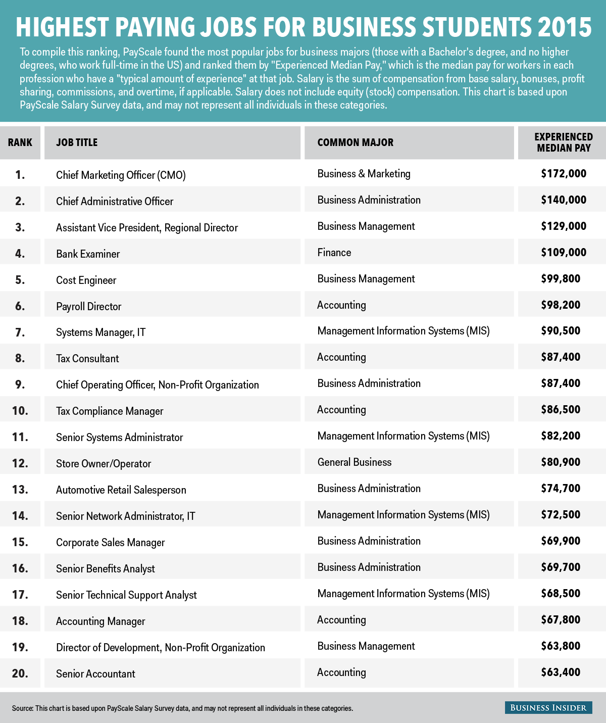Best paying jobs in capital goods
