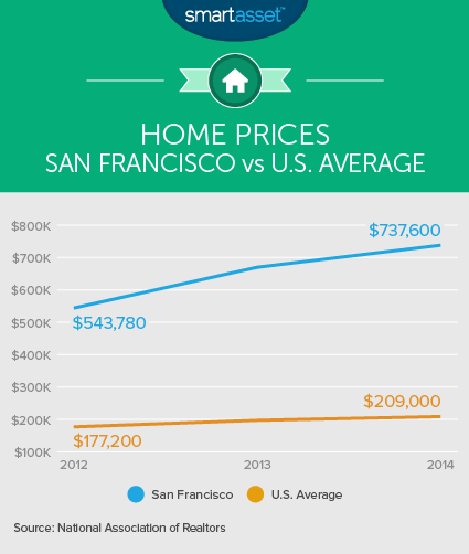 The True Cost Of Living In San Francisco