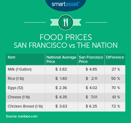 The True Cost Of Living In San Francisco