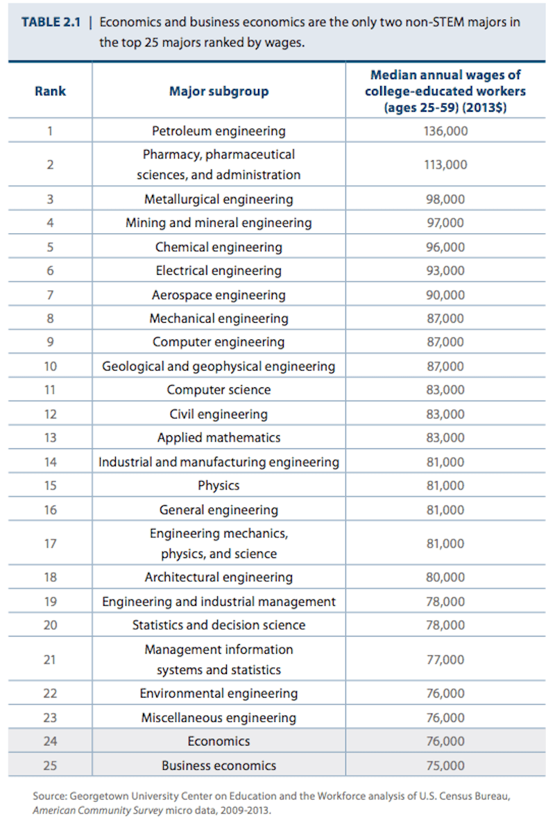 The Highest Paying College Majors
