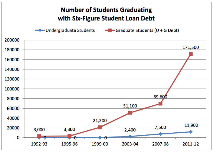 A Graduate Degree Doesn't Guarantee You'll Get Rich