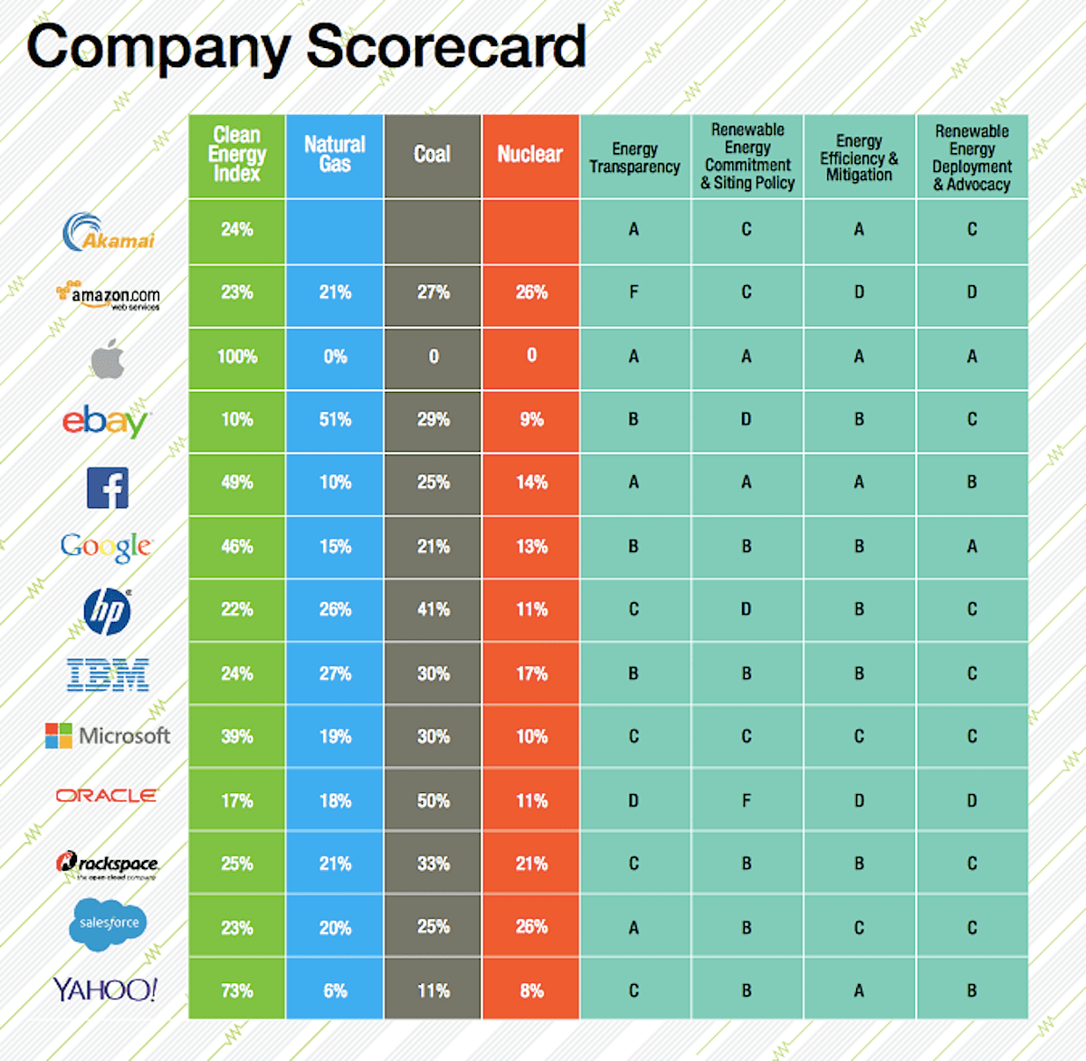 Greenpeace Names Apple Top Green Tech Company