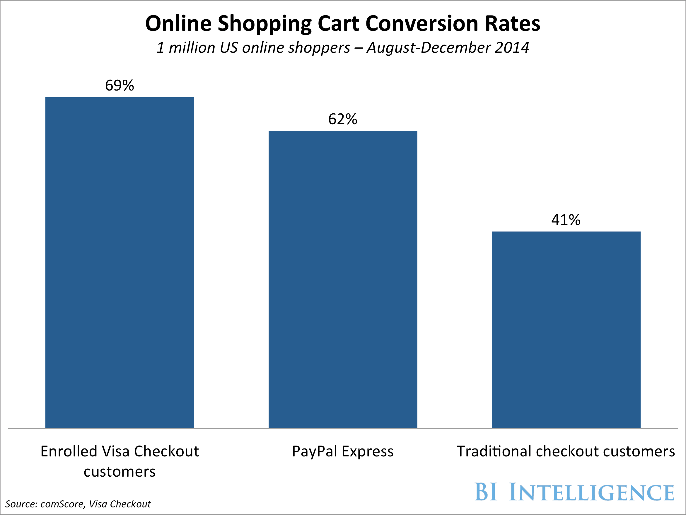 Visa Checkout Drives Higher Online Shopping Cart Conversion Rates